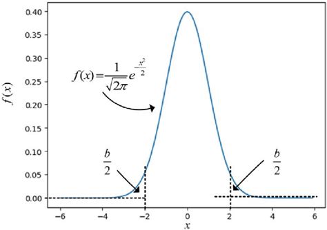 Image result for Normal Distribution Funtion