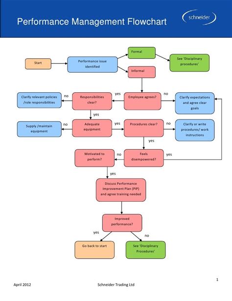 Image result for Good System Management Flow Chart