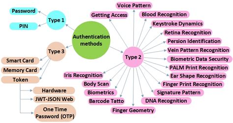 Image result for Authentication Definition