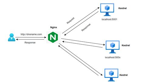 Image result for Nginx Usage
