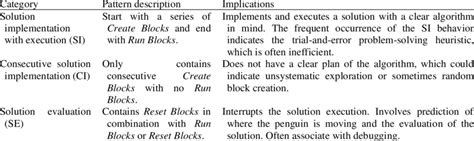 Image result for Types of Sequence Structure