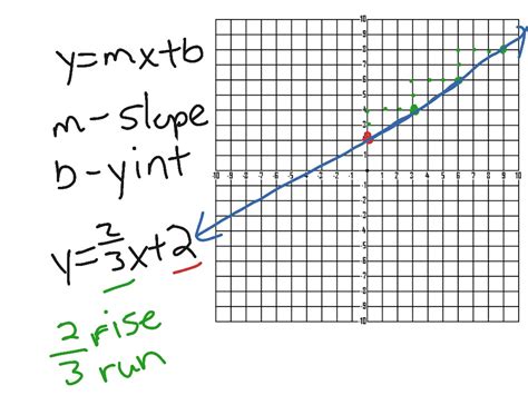 Image result for How to Do Slope Graph