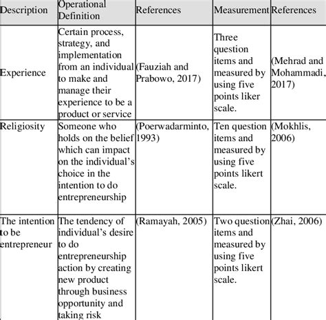 Image result for Operational Definition Survey Examples