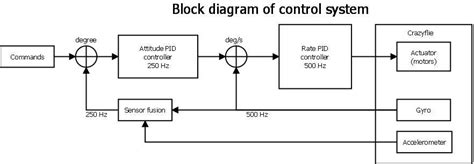 Image result for Block Diagram Signals and Systems