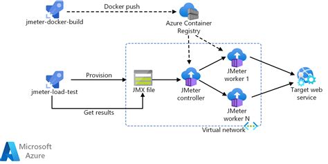 Afbeeldingsresultaten voor Azure Load Testing Jmeter