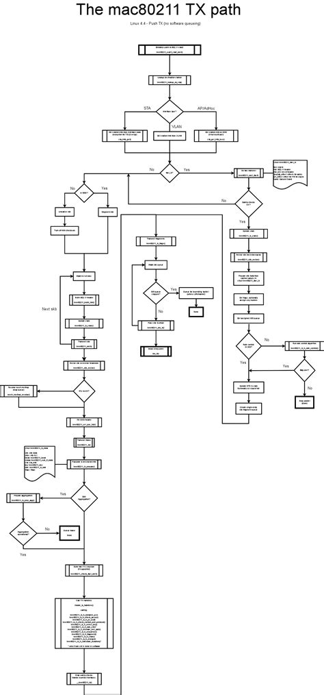Linux Mac80211 Subsystem എന്നതിനുള്ള ഇമേജ് ഫലം