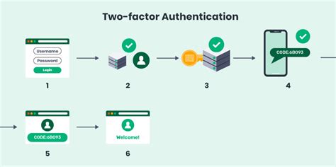 Image result for Authentication Definition