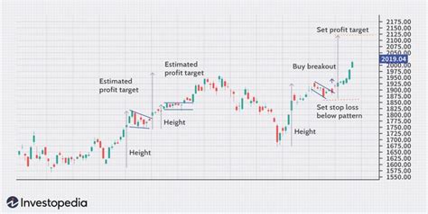 Image result for Continuation Chart Patterns