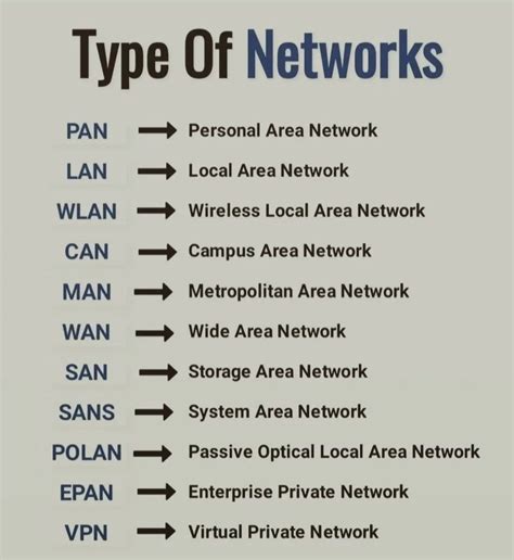 Image result for Five Types of Computer Networks