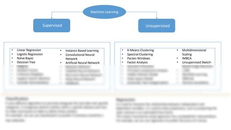 Image result for Supervised and Unsupervised Algorithm Logo