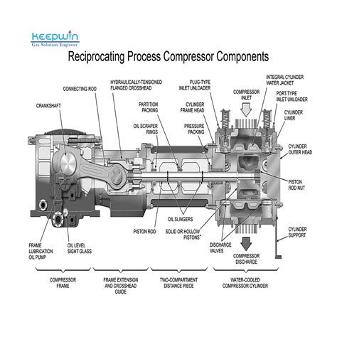 Image result for Reciprocating Compressor