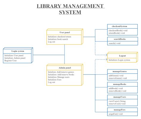 Image result for Library Management System UML Diagram
