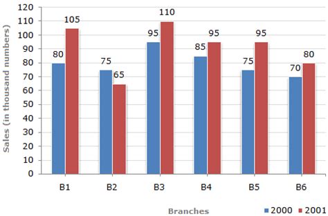 Afbeeldingsresultaten voor Data Interpretation Questions for Infosys