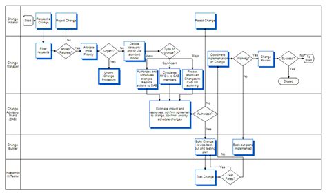 Toradh íomhá ar Known Errors Process Flow