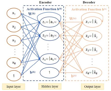 Image result for AutoEncoder