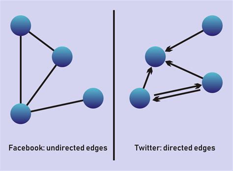 Image result for Negative Edge Weighted Directed Graph