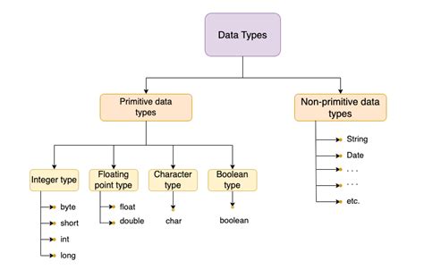 Image result for Java Data Types Code Example