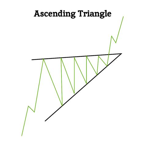 Image result for Ascending Triangle Examples