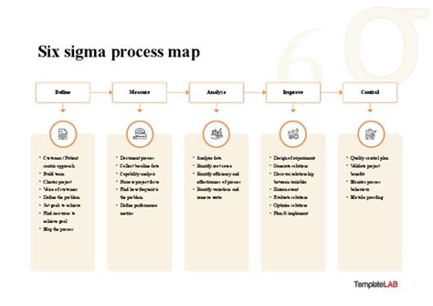 Bildergebnis für Examples of a Lean Six Sigma Proces Map