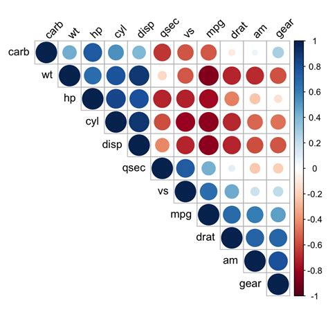 Image result for Correlation Matrix Scale