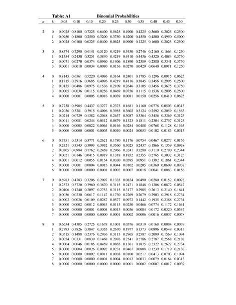 Image result for Example of a Binomial Probability Table