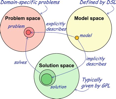 Image result for Solution vs Problem Domain