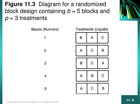 Afbeeldingsresultaten voor Randomized Block Designs Graph