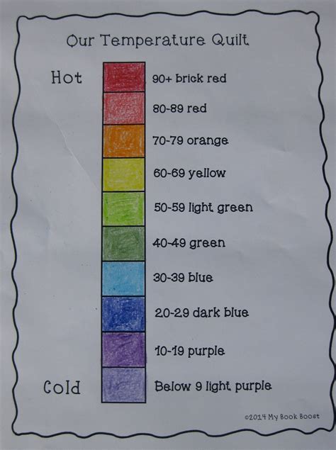 Image result for Temperature Quilting Chart