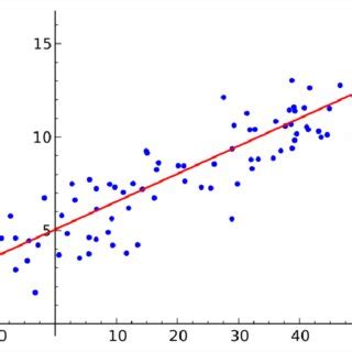 Linear Regression Data Set에 대한 이미지 결과