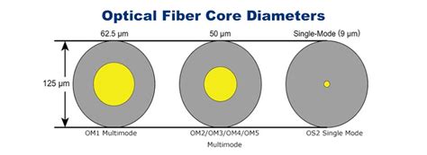 Image result for Fiber Cable Types