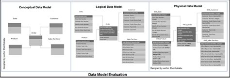 Image result for +Data Modelling Project Example