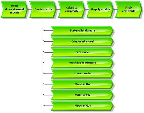 Image result for Complexity System Management