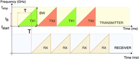 Toradh íomhá ar Intermediate Frequency Modulation