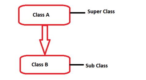 Image result for Derived Class Java
