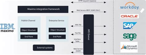 Image result for Maximo Data Entry