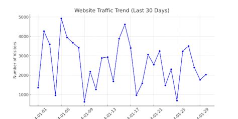 Toradh íomhá ar Clean SQL Codce