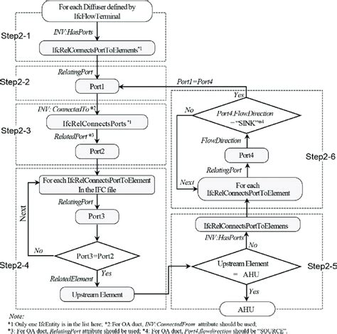 Sorting Flowchart に対する画像結果