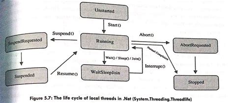 Toradh íomhá ar Thread Life Cycle in Operating System