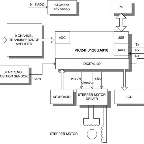 Image result for Control Unit in System Block Diagram