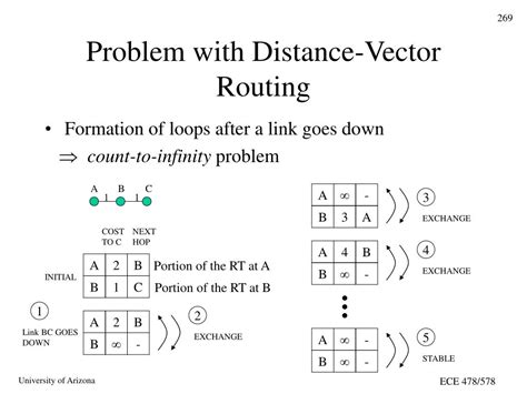 Image result for Routing Algorithms Optimality Principle
