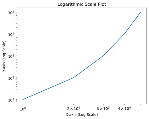Image result for Examples of a Logarithmic Scale