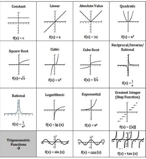 Parent Function Graphs Domain and Range に対する画像結果