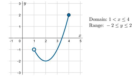 How to Find Domain and Range of a Graph Function に対する画像結果