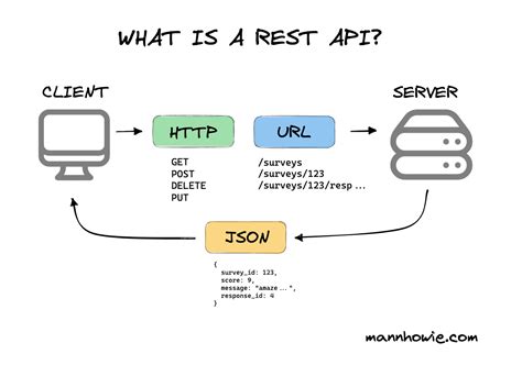 Image result for ILO RESTful API