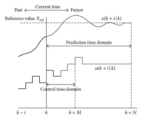 Bildergebnis für Model Predictive Control Flowchart and Diagram