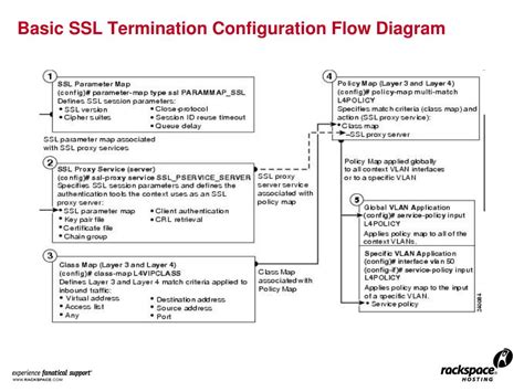 Image result for SSL Process Flow