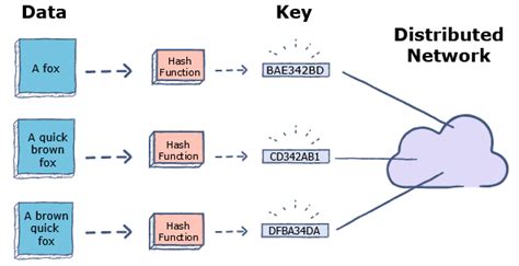 Image result for Distributed Hash Table