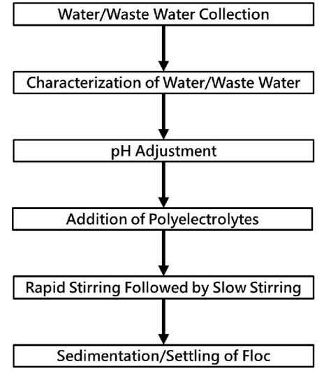 Image result for Process Validation Impurities Remove