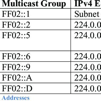Image result for Broadcast IPv6 Address Example