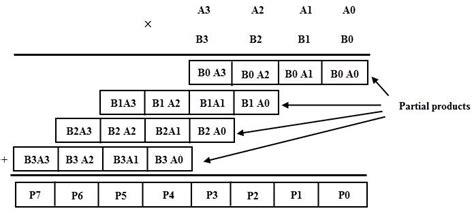 Image result for Multiplying Binary